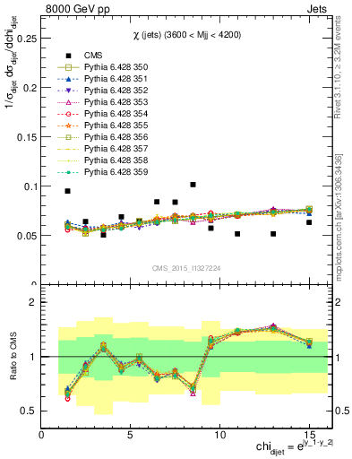 Plot of jj.chi in 8000 GeV pp collisions