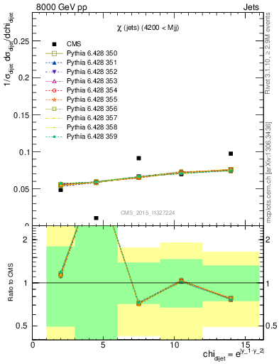 Plot of jj.chi in 8000 GeV pp collisions