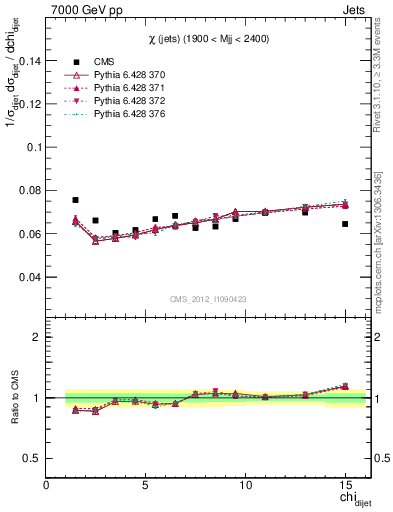 Plot of jj.chi in 7000 GeV pp collisions