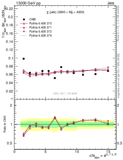 Plot of jj.chi in 13000 GeV pp collisions