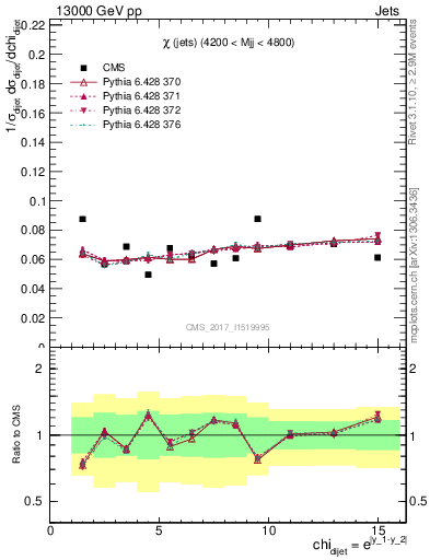 Plot of jj.chi in 13000 GeV pp collisions