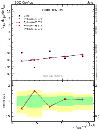 Plot of jj.chi in 13000 GeV pp collisions