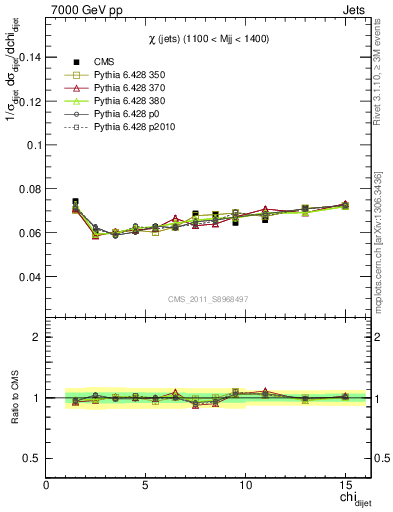 Plot of jj.chi in 7000 GeV pp collisions