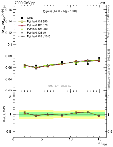 Plot of jj.chi in 7000 GeV pp collisions