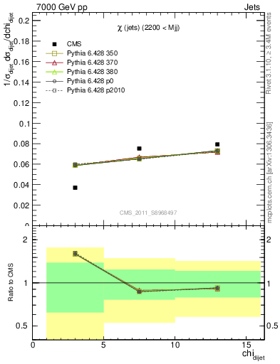 Plot of jj.chi in 7000 GeV pp collisions