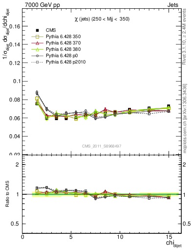 Plot of jj.chi in 7000 GeV pp collisions