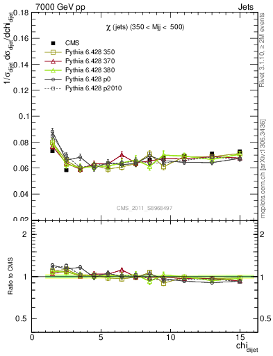 Plot of jj.chi in 7000 GeV pp collisions