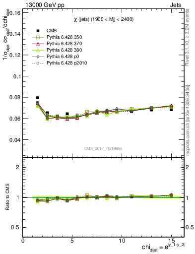 Plot of jj.chi in 13000 GeV pp collisions