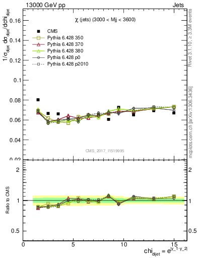 Plot of jj.chi in 13000 GeV pp collisions