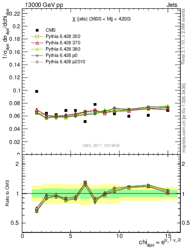 Plot of jj.chi in 13000 GeV pp collisions