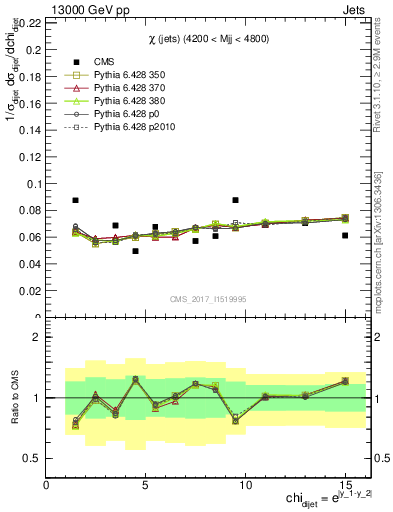 Plot of jj.chi in 13000 GeV pp collisions