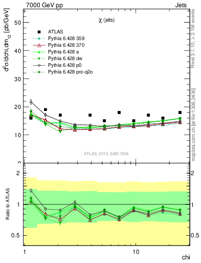 Plot of jj.chi in 7000 GeV pp collisions