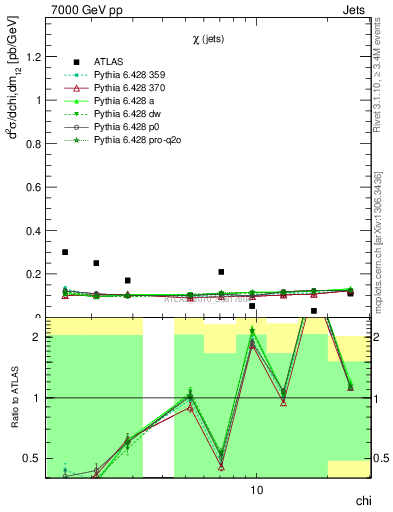 Plot of jj.chi in 7000 GeV pp collisions