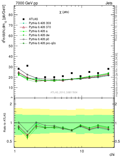 Plot of jj.chi in 7000 GeV pp collisions