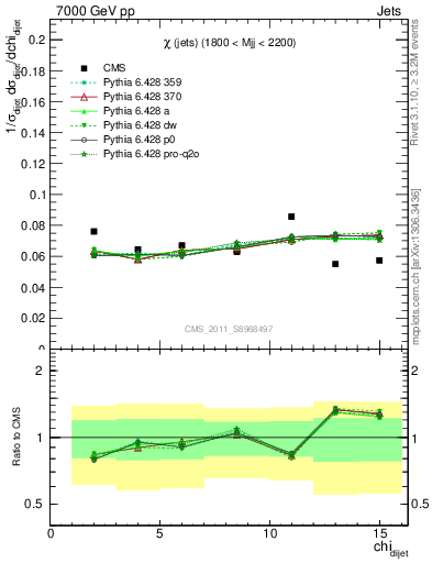 Plot of jj.chi in 7000 GeV pp collisions