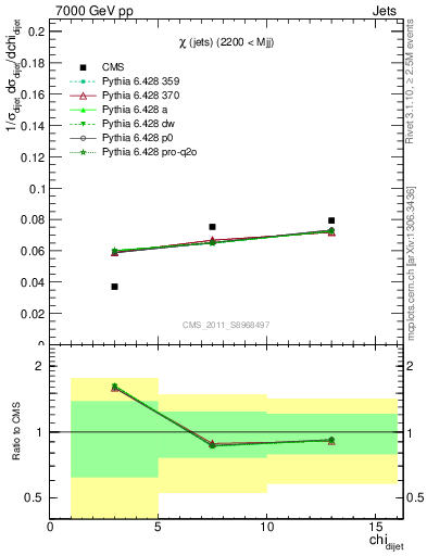 Plot of jj.chi in 7000 GeV pp collisions