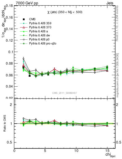 Plot of jj.chi in 7000 GeV pp collisions