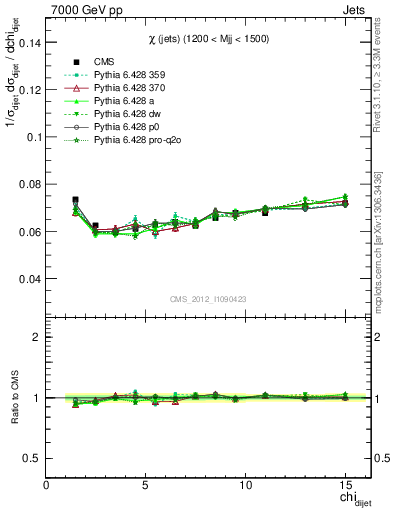 Plot of jj.chi in 7000 GeV pp collisions