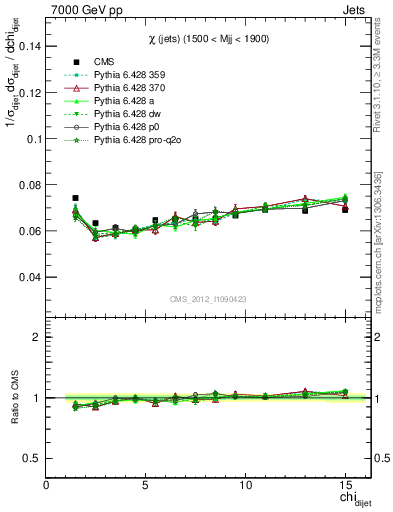 Plot of jj.chi in 7000 GeV pp collisions