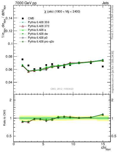 Plot of jj.chi in 7000 GeV pp collisions