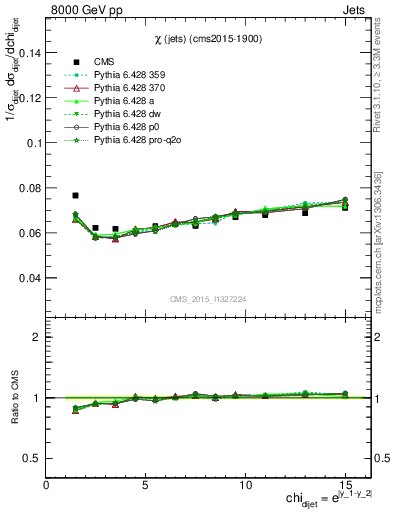 Plot of jj.chi in 8000 GeV pp collisions