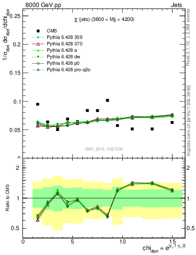 Plot of jj.chi in 8000 GeV pp collisions