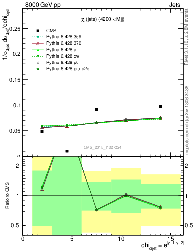 Plot of jj.chi in 8000 GeV pp collisions