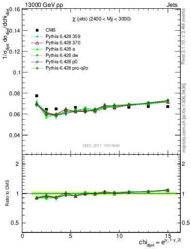 Plot of jj.chi in 13000 GeV pp collisions