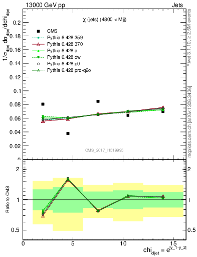 Plot of jj.chi in 13000 GeV pp collisions