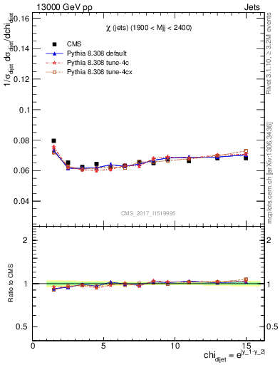 Plot of jj.chi in 13000 GeV pp collisions