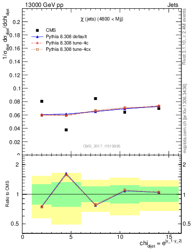 Plot of jj.chi in 13000 GeV pp collisions