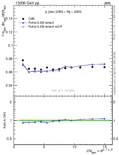 Plot of jj.chi in 13000 GeV pp collisions