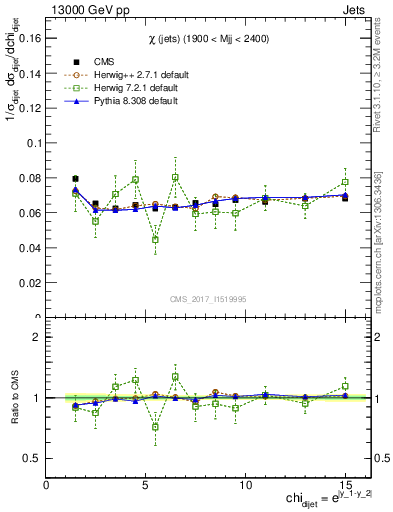 Plot of jj.chi in 13000 GeV pp collisions