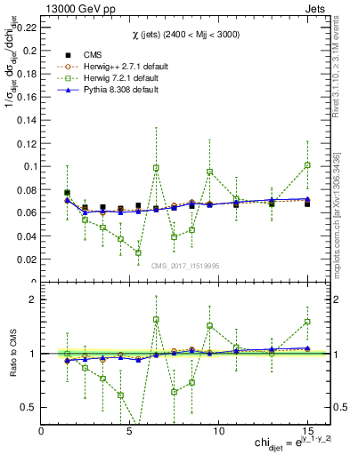 Plot of jj.chi in 13000 GeV pp collisions