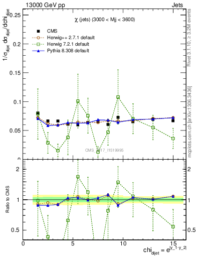 Plot of jj.chi in 13000 GeV pp collisions