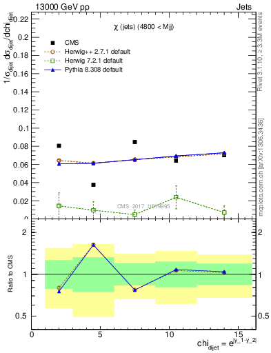 Plot of jj.chi in 13000 GeV pp collisions