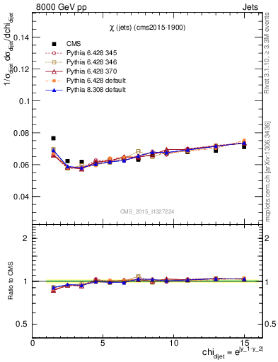 Plot of jj.chi in 8000 GeV pp collisions