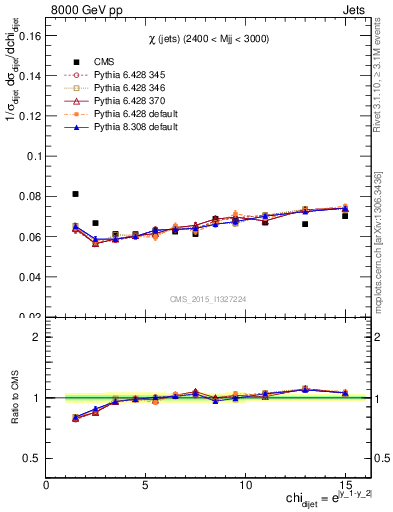 Plot of jj.chi in 8000 GeV pp collisions