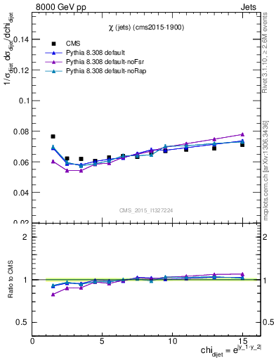 Plot of jj.chi in 8000 GeV pp collisions