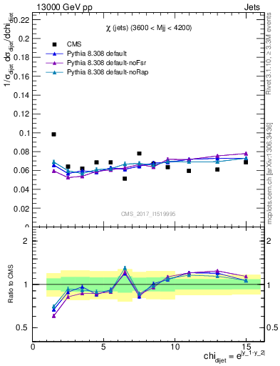 Plot of jj.chi in 13000 GeV pp collisions