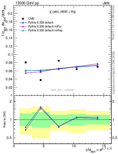 Plot of jj.chi in 13000 GeV pp collisions