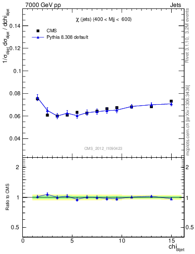 Plot of jj.chi in 7000 GeV pp collisions