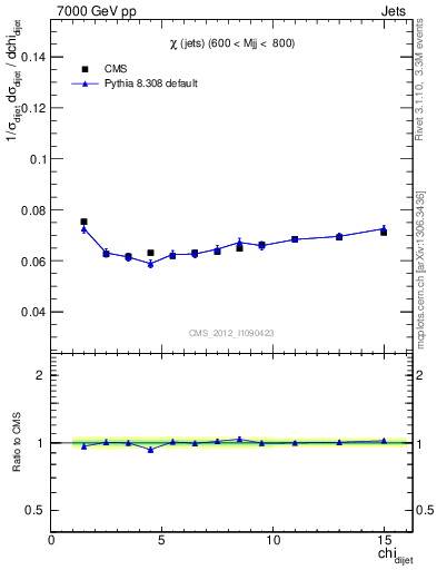 Plot of jj.chi in 7000 GeV pp collisions