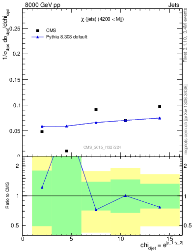 Plot of jj.chi in 8000 GeV pp collisions