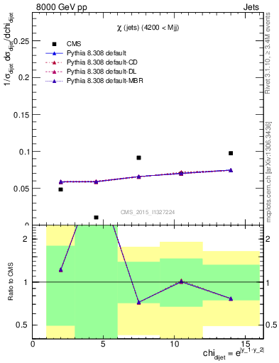 Plot of jj.chi in 8000 GeV pp collisions