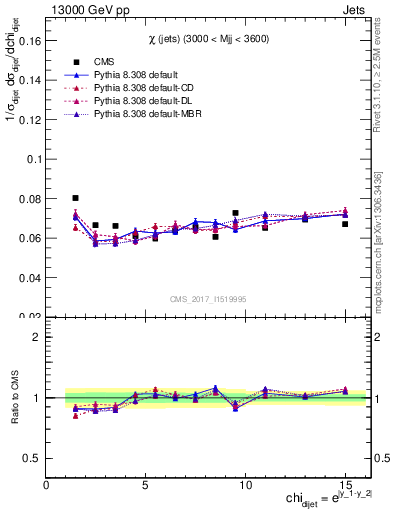 Plot of jj.chi in 13000 GeV pp collisions