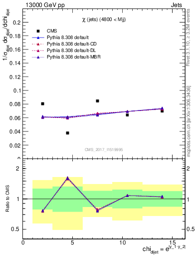 Plot of jj.chi in 13000 GeV pp collisions