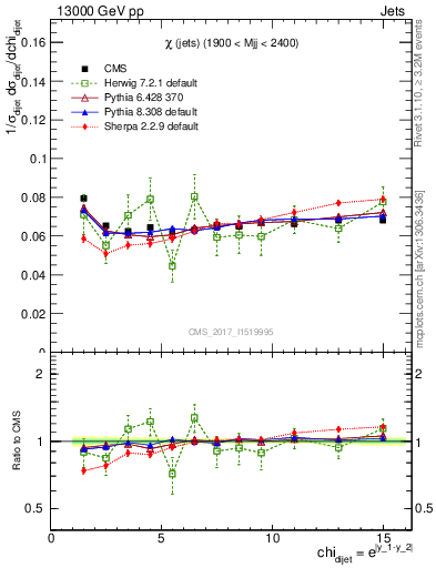 Plot of jj.chi in 13000 GeV pp collisions