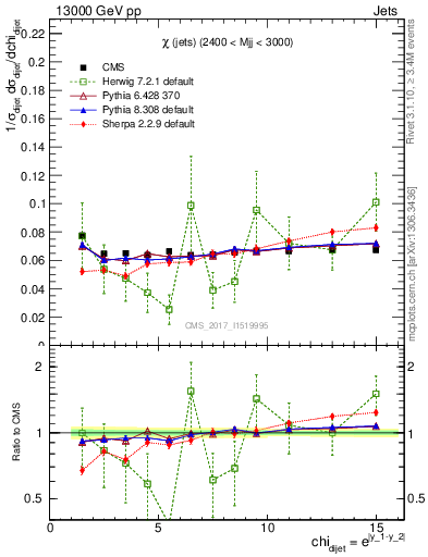 Plot of jj.chi in 13000 GeV pp collisions