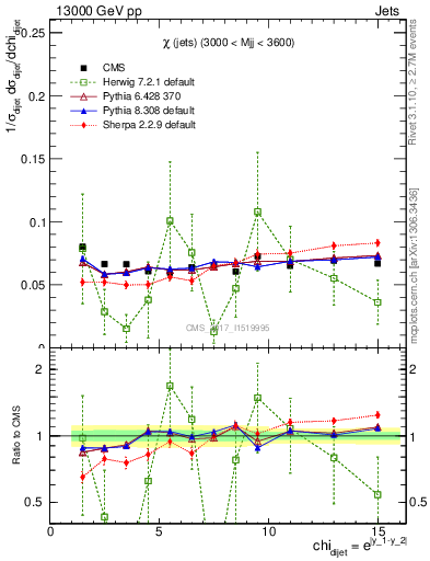 Plot of jj.chi in 13000 GeV pp collisions